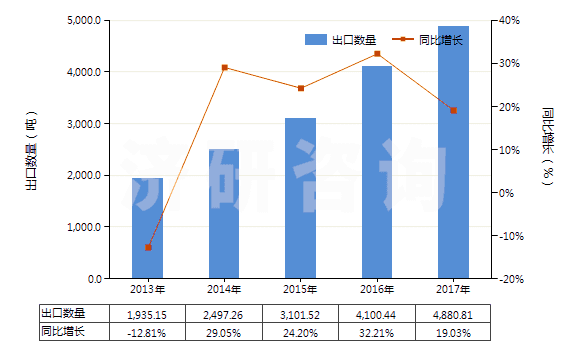 2013-2017年中國氨綸紗線(包括多股紗線或纜線,非供零售用)(HS54026920)出口量及增速統(tǒng)計